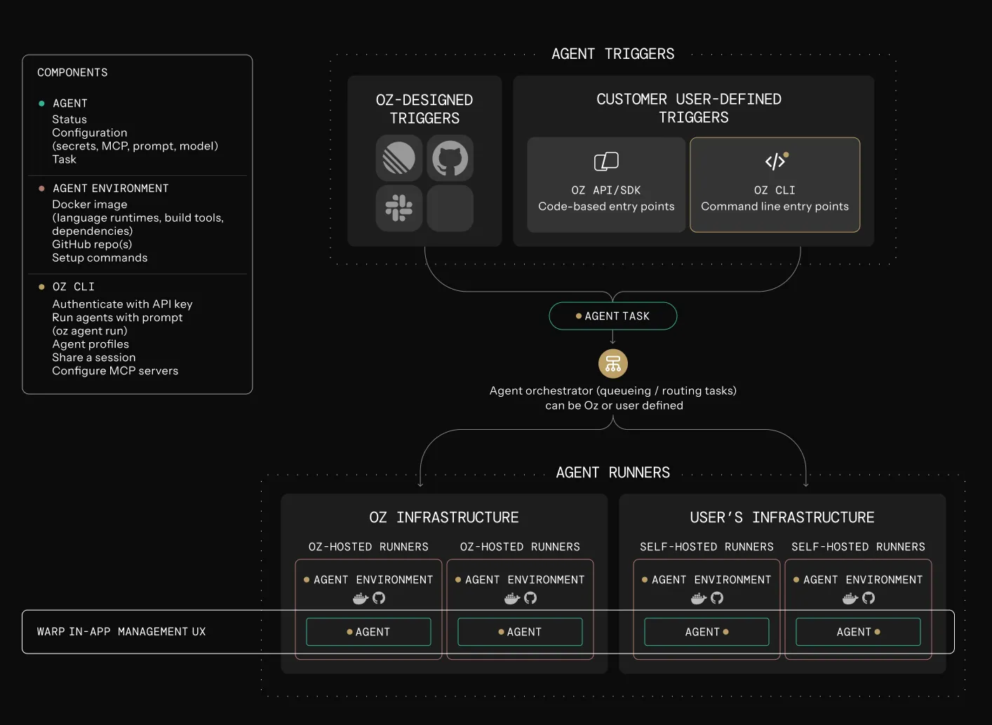 Oz Platform detailed architecture showing components, triggers, orchestrator, and agent runners