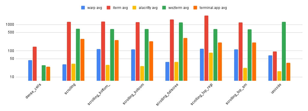 VTEbench average results (logarithmic scale )